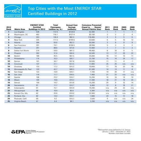 Energy Star Top cities chart