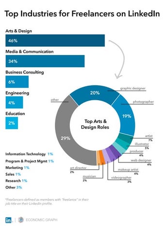 Top Industries for Freelancers on LinkedIn [Infographic]