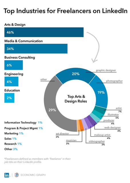 Top Industries for Freelancers on LinkedIn [Infographic]