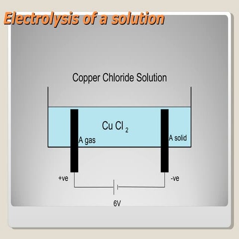 Topic 7  Concept Electrolysis