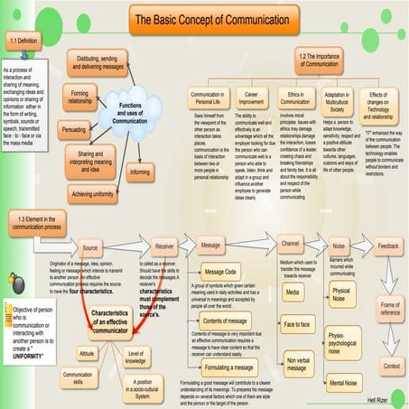 Topic 1   cbfc1103 introduction to communication