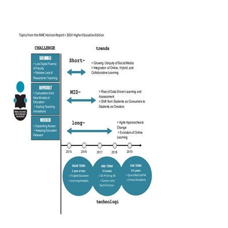 Topics from the nmc horizon report2014