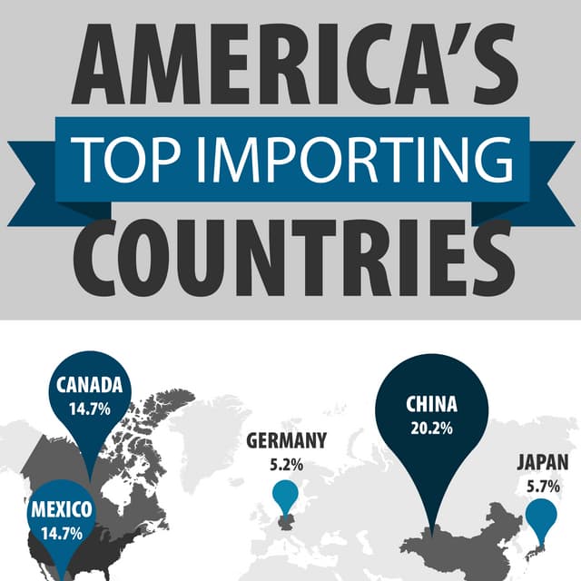 America's Top Importing Countries