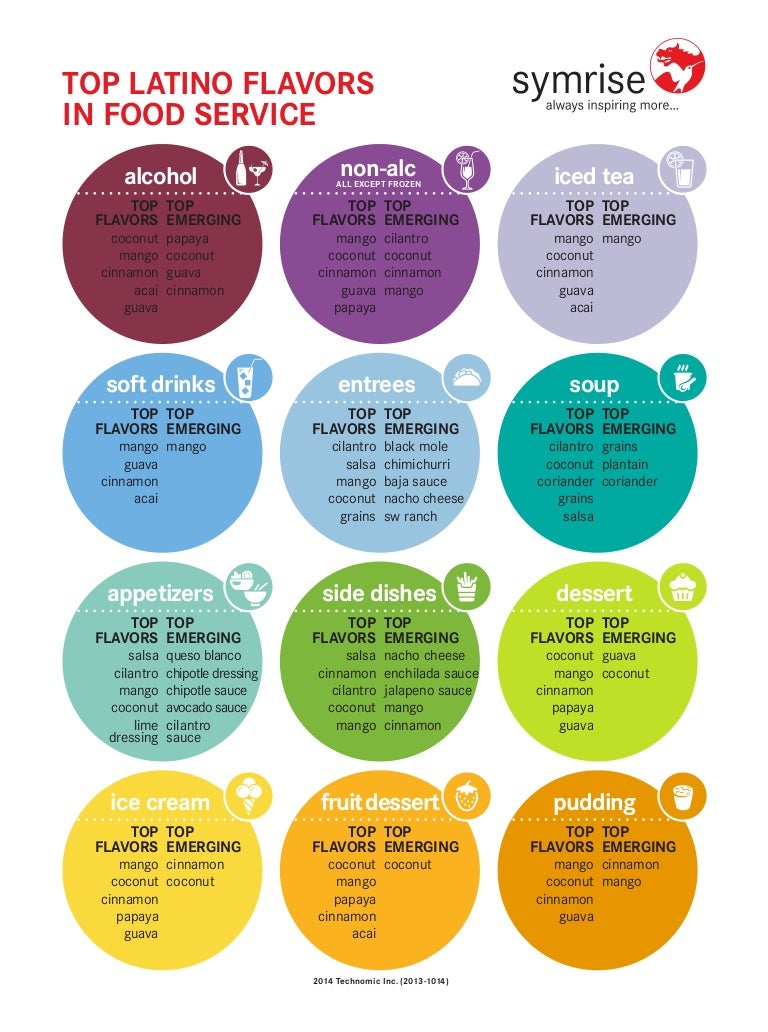 Infographic: Top Latin Flavors in Food Service