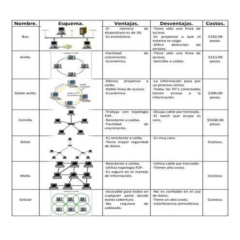 Tabla topologias | DOCX