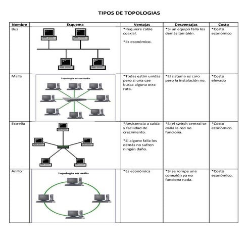 Cuadro de topologias | DOCX