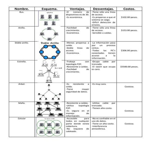 Tabla topologias | DOCX