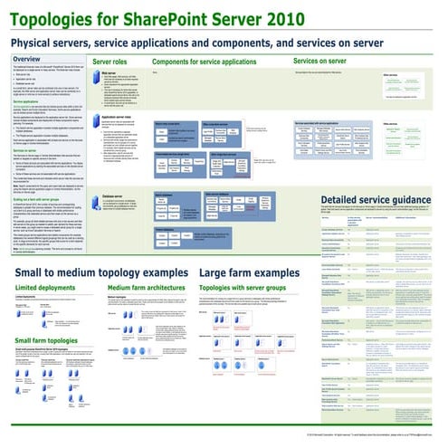 Microsoft SharePoint 2013-Streamlined Topology Model | PDF