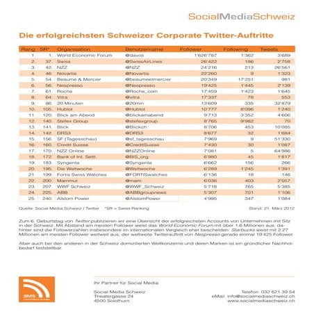 Top Twitter Accounts Schweiz (März 2012)