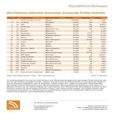 Twitter: Die follower-stärksten Corporate Accounts der Schweiz (Update Mai 2013)