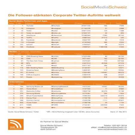 Twitter: Die follower-stärksten Corporate Accounts weltweit (Update Mai 2013)