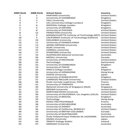 Top universities in the world