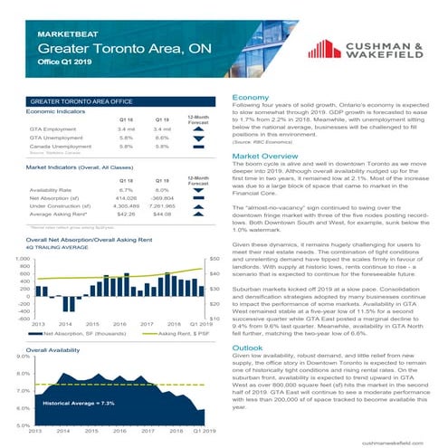 Cushman & Wakefield Montreal Americas Marketbeat Office Q12019 #CRE # ...