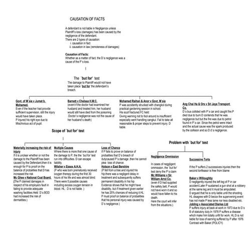 Tort flow chart negligence