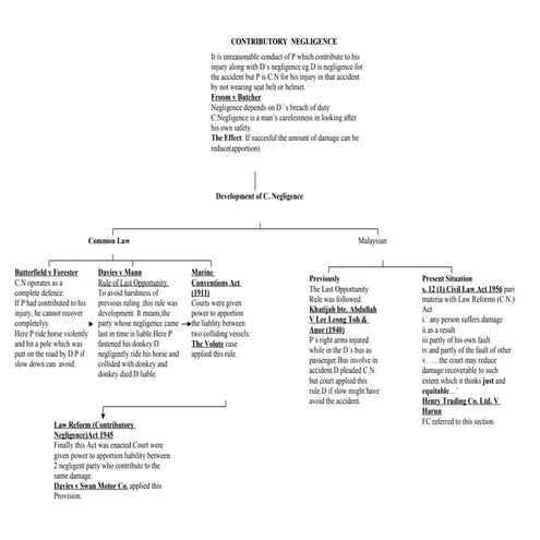 Torts  contributory_neglige