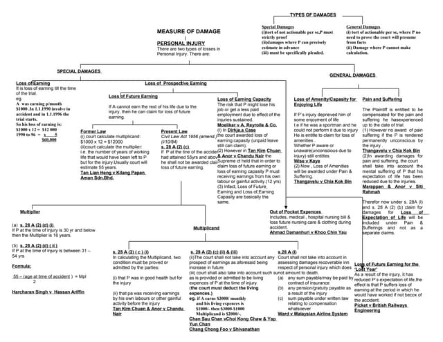 Tort flow chart negligence