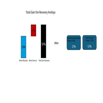 total gain ore recovery analisys in pit based on missclass ore and ...