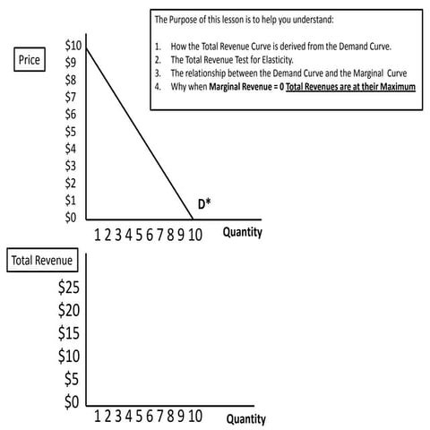 Demand Curve, Marginal Revenue Curve, Total Revenue Curve and the Total Reven...