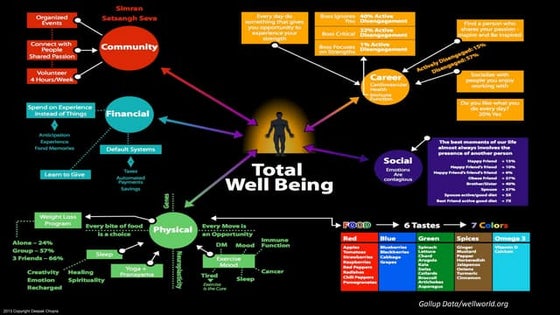 What i well-being? Presentation 1 | PPTX | Wellness | Healthy Living