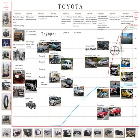 Toyota production history