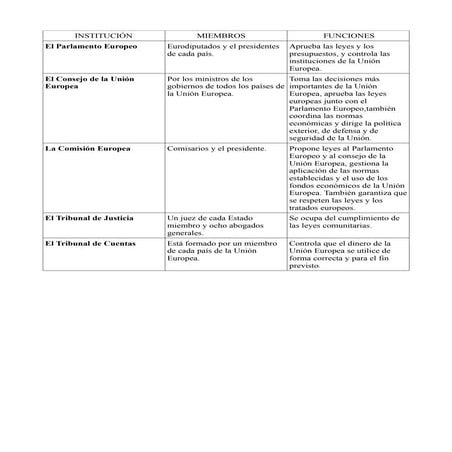 Tabla de las instituciones de la Unión Europea