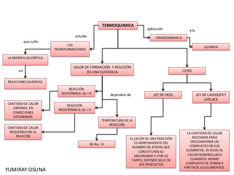 Mapa Conceptual De La Termodinamica Y Sus Leyes Ley