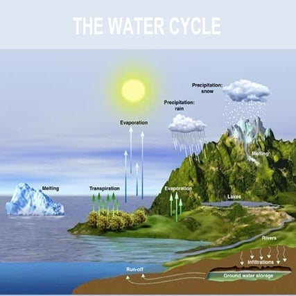 Trabajo ciclo del agua 2