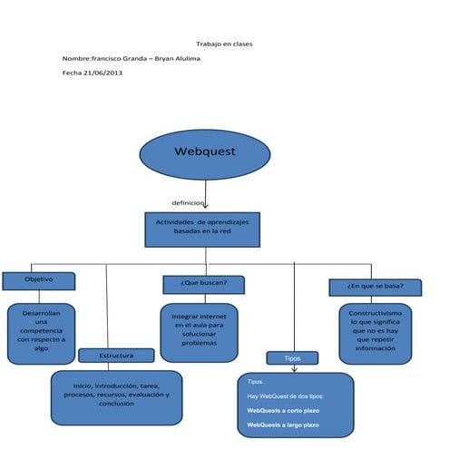 Trabajo en clases de wedquest