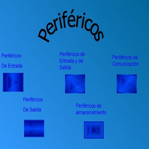 Clasificacion de perifericos | PPT