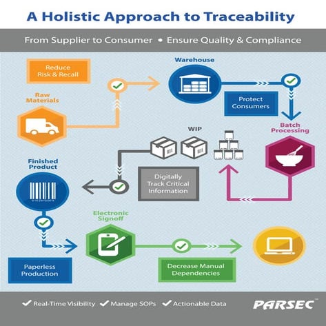 The Holistic Approach to Traceability: http://bit.ly/parseccompliance | PDF
