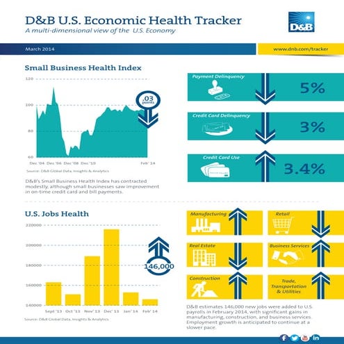 D&B US Economic Health Tracker (March 2014)