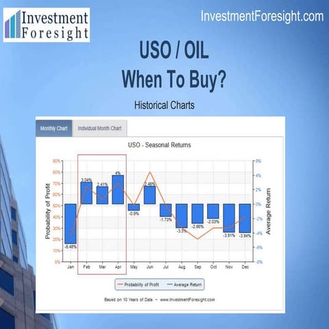 Buy OIL - USO