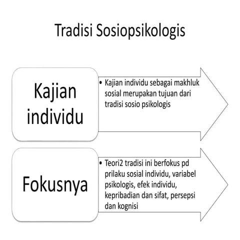 Tradisi Sosiopsikologis