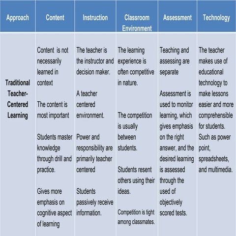 Teaching Implementation Approaches