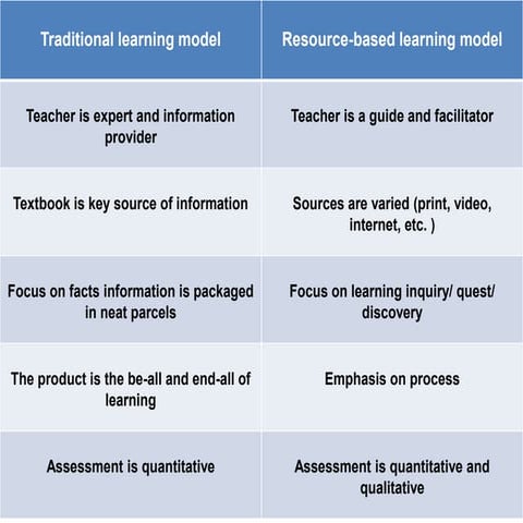 Traditional vs. resource based(hyperlink).part2 | PPTX