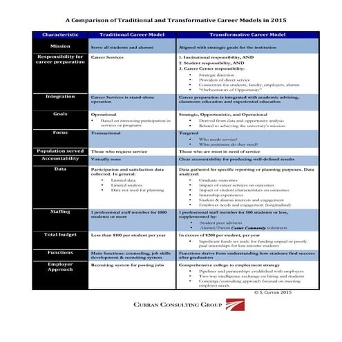Traditional vs. Transformative Careers Model