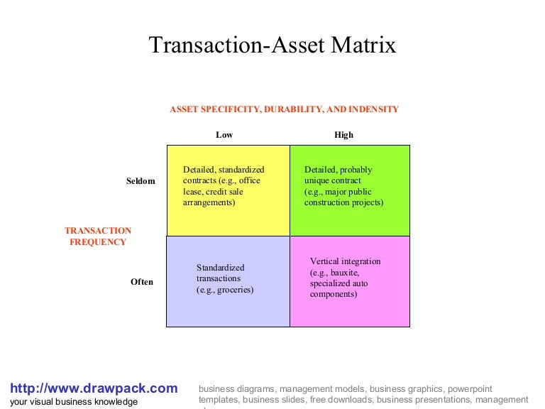 Tranactions asset matrix diagram