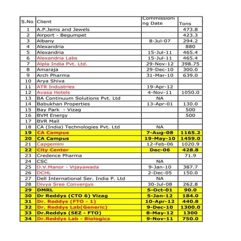 Trane Commercial Andhra Pradesh Customers List