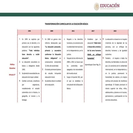 Tabla comparativa de los Planes de estudio 2011 a 2022.pdf