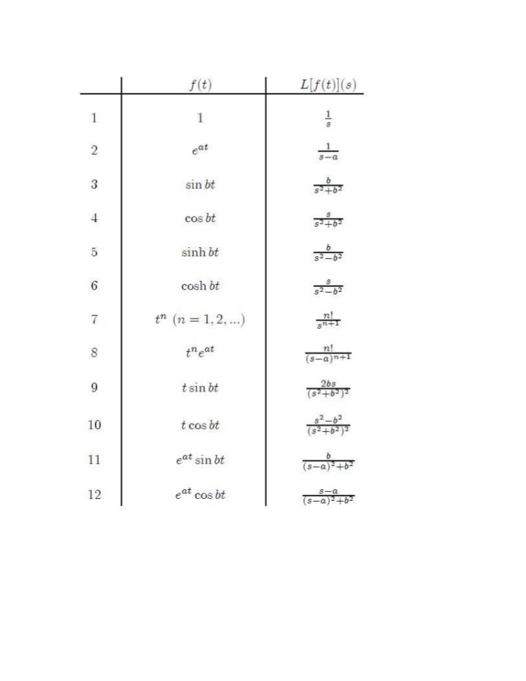 Transformada de laplace (tablas)