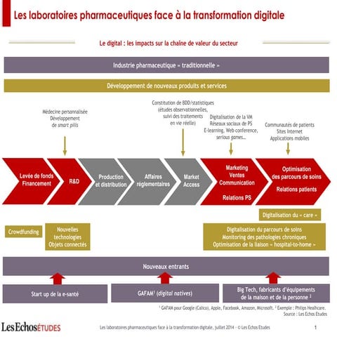Transformation digitale laboratoires pharma