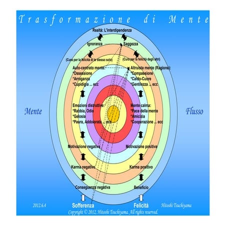 Trasformazione di Mente (Italian)