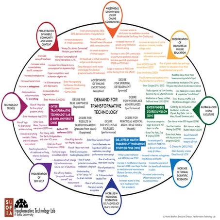 2015: The Case for Transformative Technology