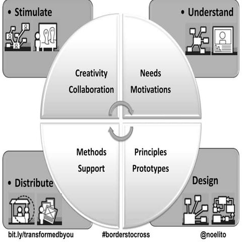 Transformed by You - Communities