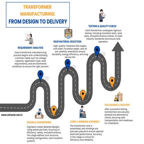 Comprehensive Transformer Manufacturing Process: From Design to ...