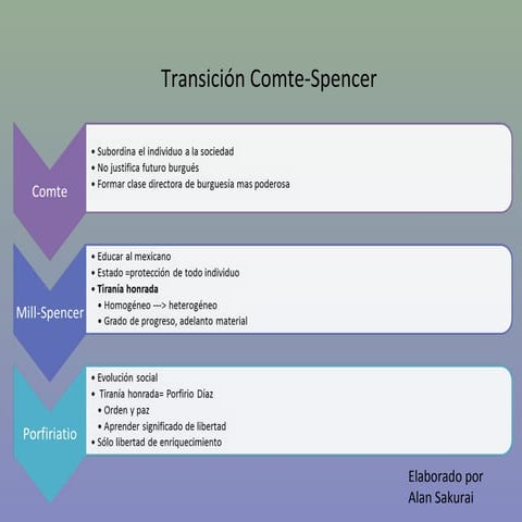 Transición comte spencer