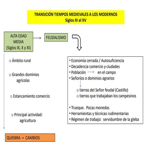 Transición tiempos medievales a los modernos