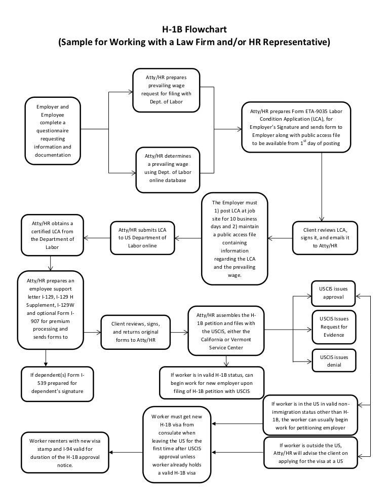 Uscis Flow Chart