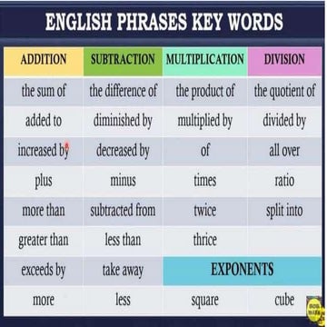 Translation of Mathematical Phrase To Verbal Phrase