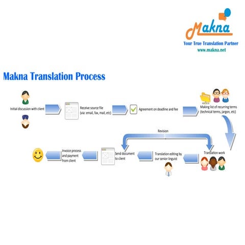 Translation process makna
